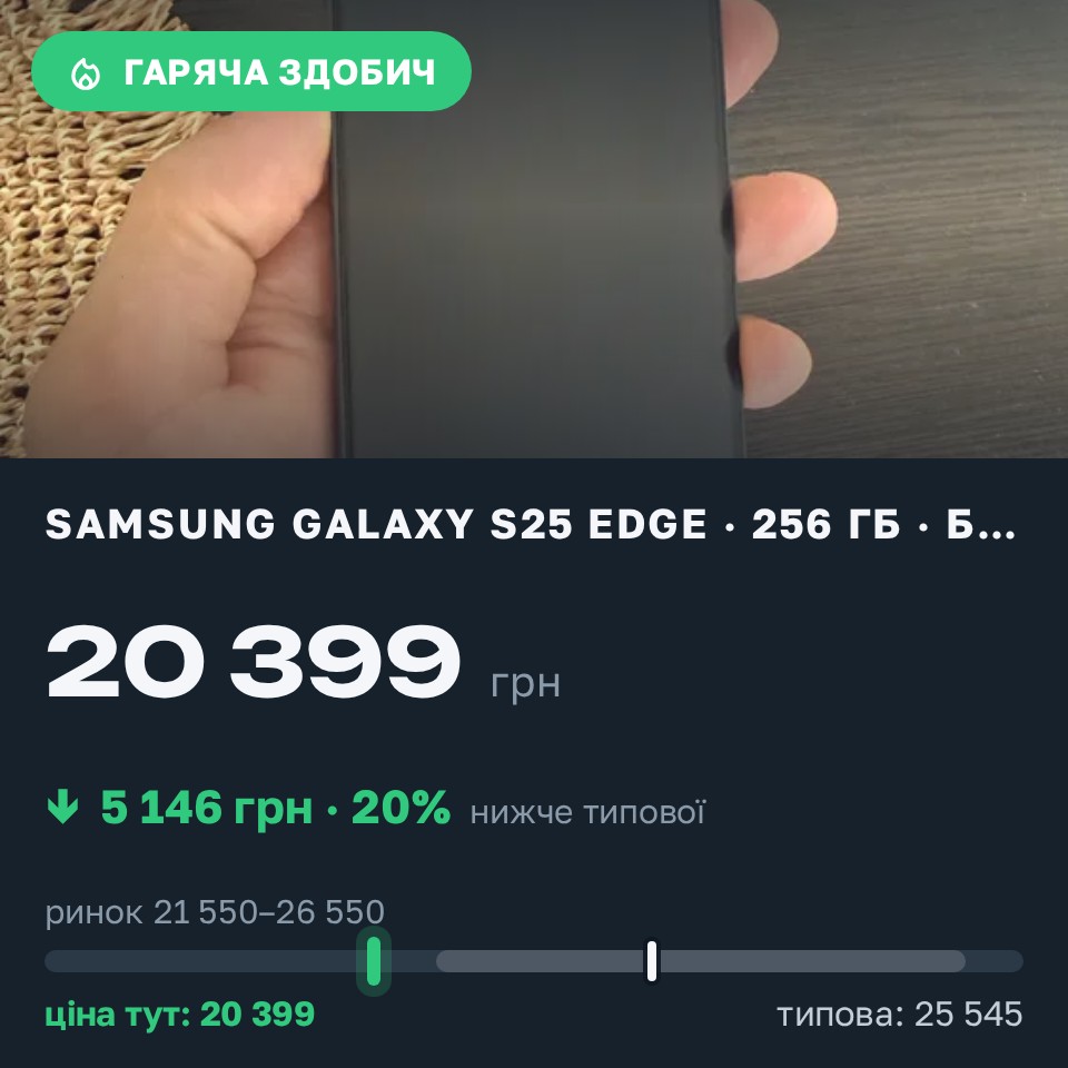 Знахідка Trofey: Galaxy S25 Edge 256 ГБ б/у за 20 399 грн — на 5 146 грн (−20%) нижче ринку. Київ, 26.08 19:07.