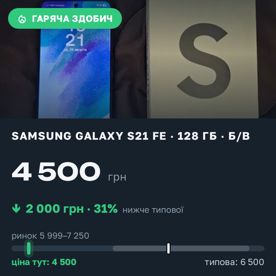 Знахідка Trofey: Galaxy S21 FE 128 ГБ б/у за 4 500 грн — на 2 000 грн (−31%) нижче ринку. Харків, 26.08 19:16.