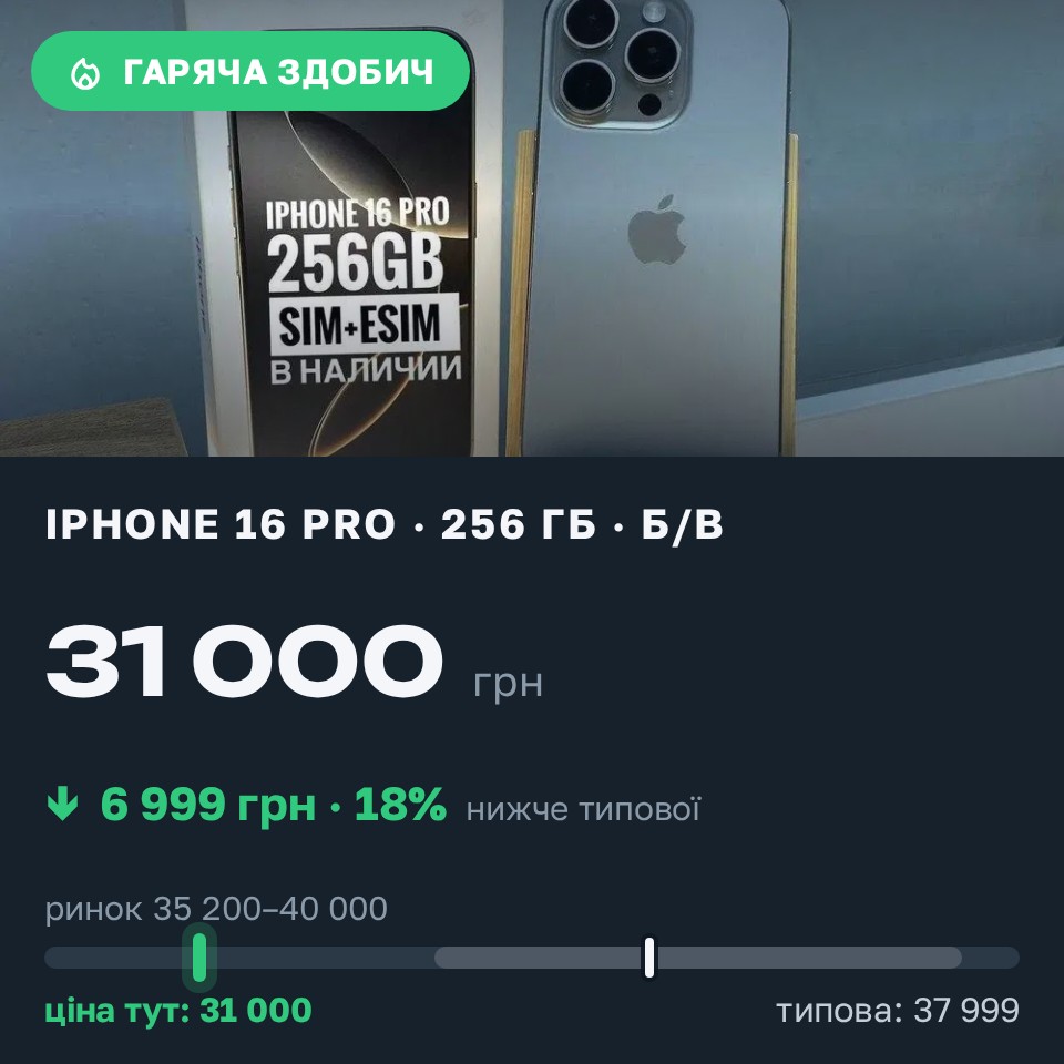 Знахідка Trofey: iPhone 16 Pro 256 ГБ б/у за 31 000 грн — на 6 999 грн (−18%) нижче ринку. Десятини, 26.08 19:23.