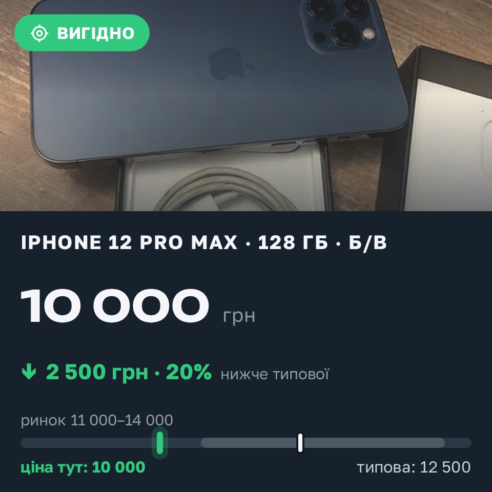 Знахідка Trofey: iPhone 12 Pro Max 128 ГБ б/у за 10 000 грн — на 2 500 грн (−20%) нижче ринку. Київ, 26.08 19:23.