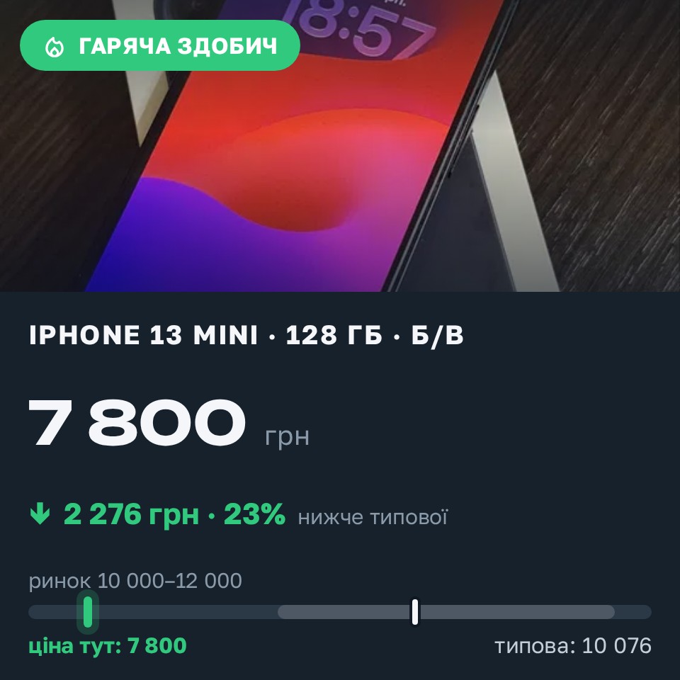Знахідка Trofey: iPhone 13 mini 128 ГБ б/у за 7 800 грн — на 3 700 грн (−23%) нижче ринку. Київ, 26.08 19:28.