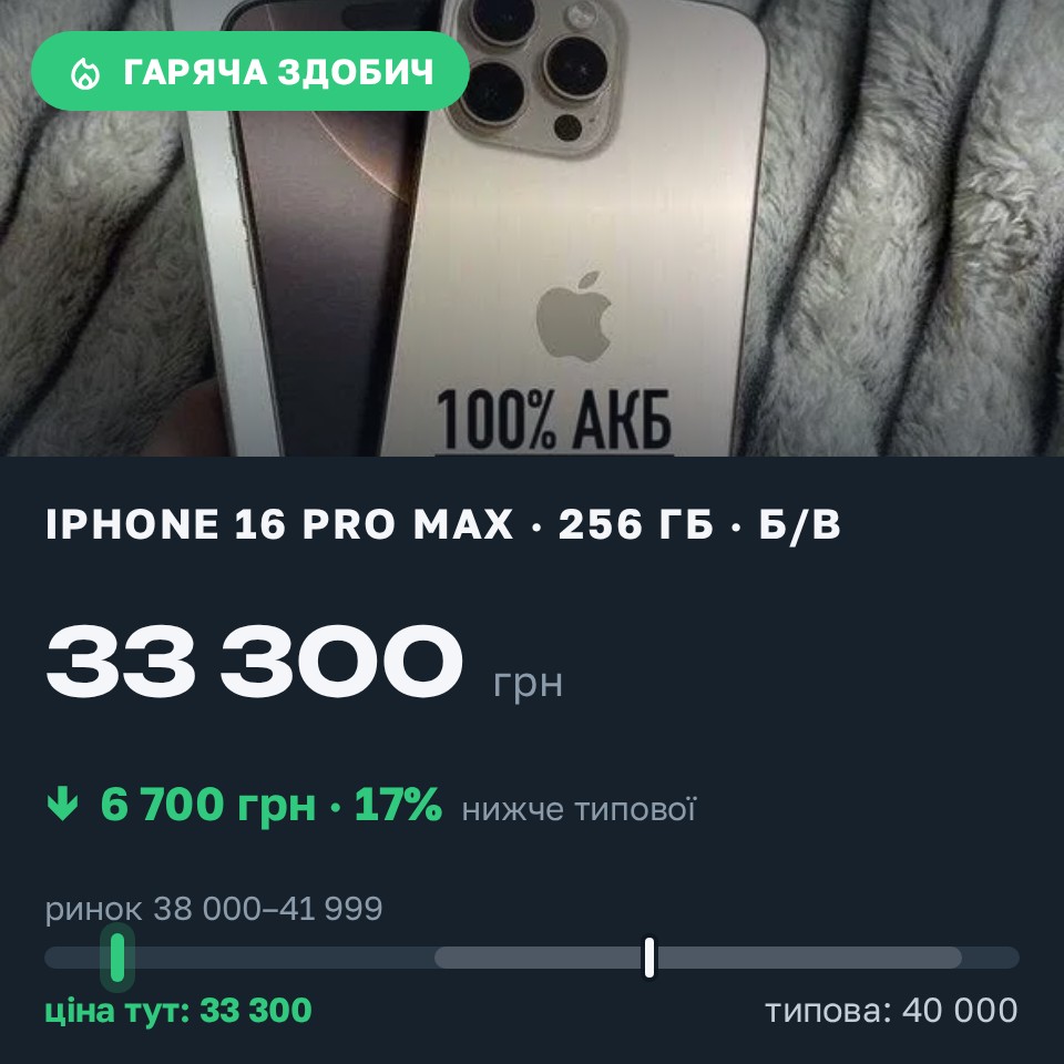 Знахідка Trofey: iPhone 16 Pro Max 256 ГБ б/у за 33 300 грн — на 6 700 грн (−17%) нижче ринку. Ковель, 26.08 19:33.