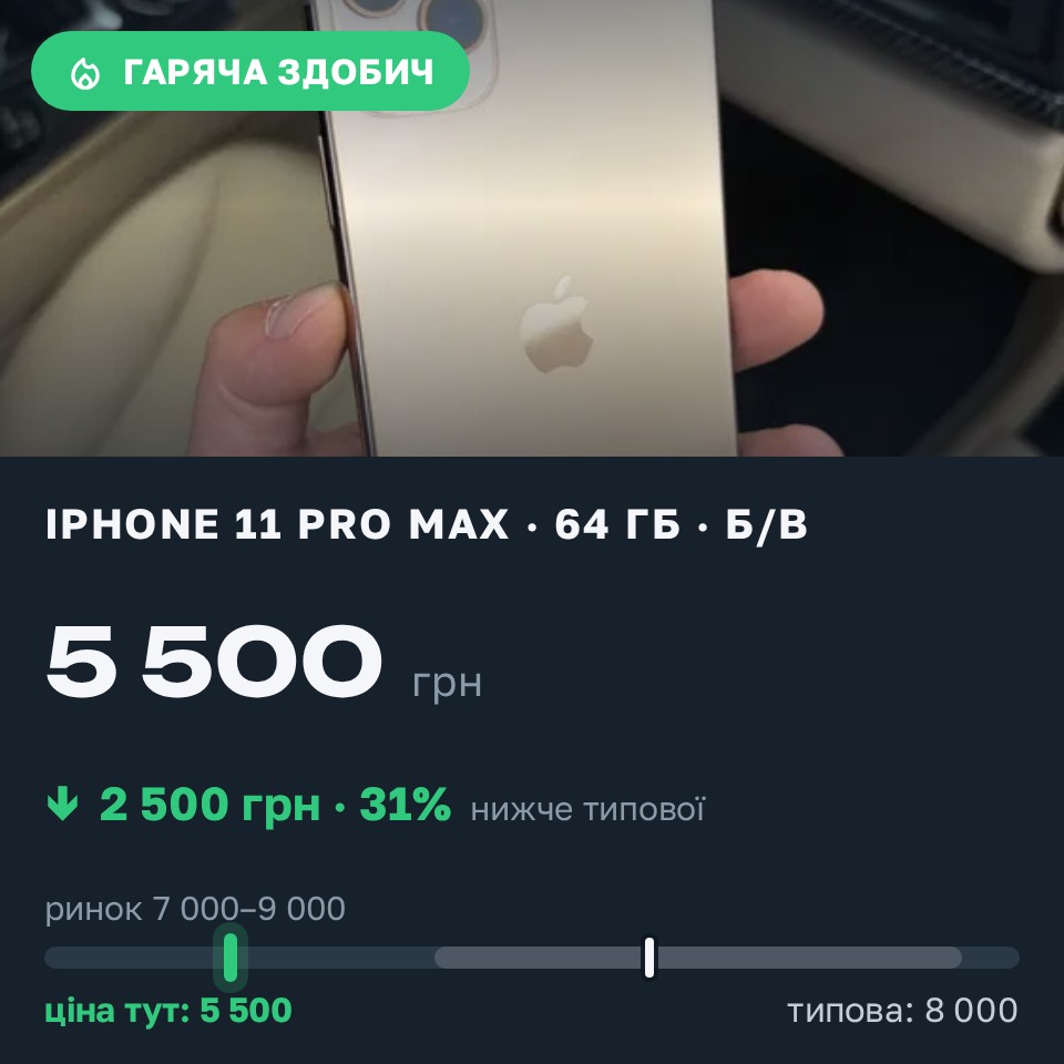 Знахідка Trofey: iPhone 11 Pro Max 64 ГБ б/у за 5 500 грн — на 2 500 грн (−31%) нижче ринку. Боярка, 26.08 19:35.