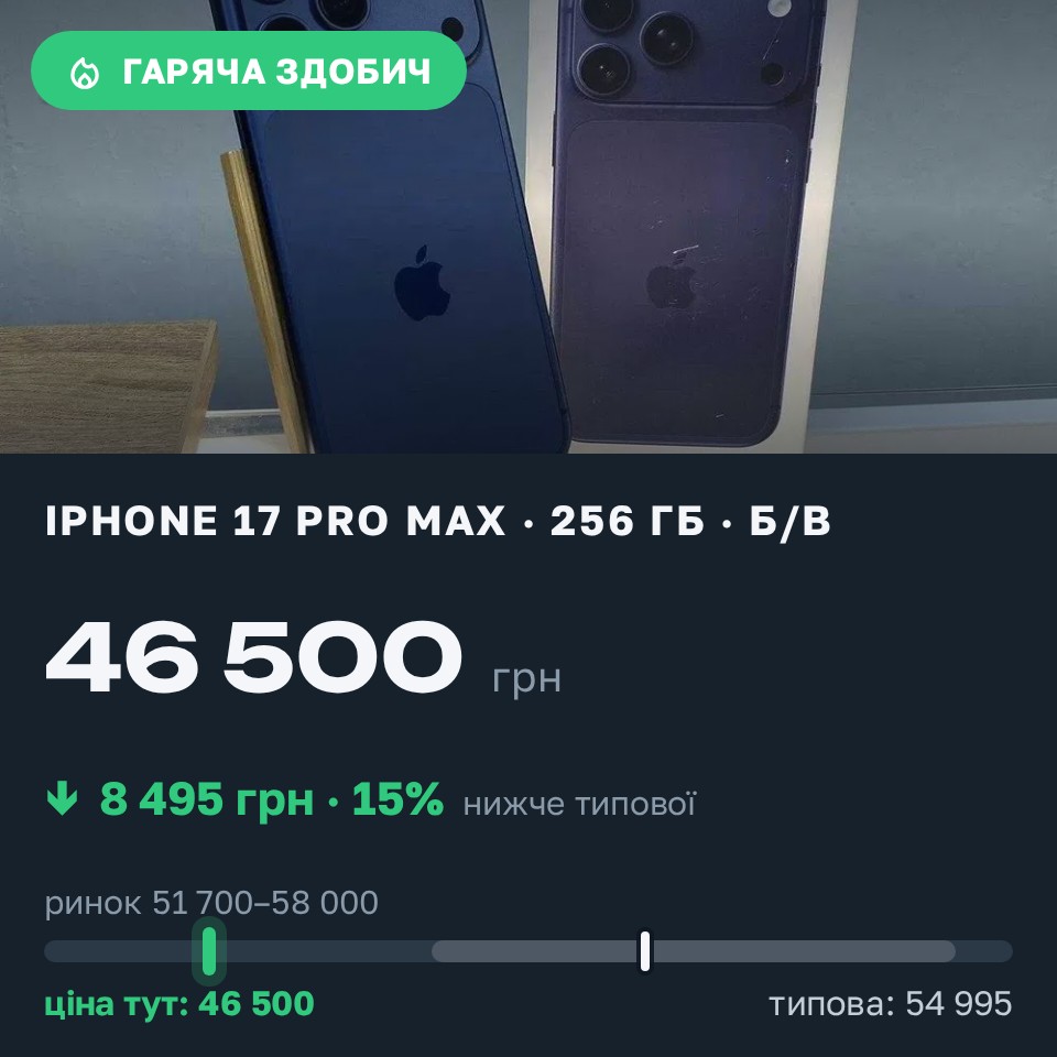 Знахідка Trofey: iPhone 17 Pro Max 256 ГБ б/у за 46 500 грн — на 8 495 грн (−15%) нижче ринку. Марганець, 26.08 19:35.
