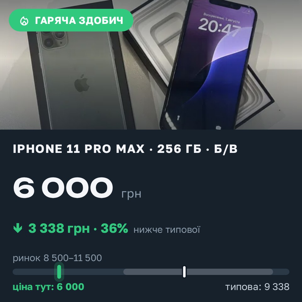 Знахідка Trofey: iPhone 11 Pro Max 256 ГБ б/у за 6 000 грн — на 4 000 грн (−36%) нижче ринку. Новосілки, 26.08 19:36.