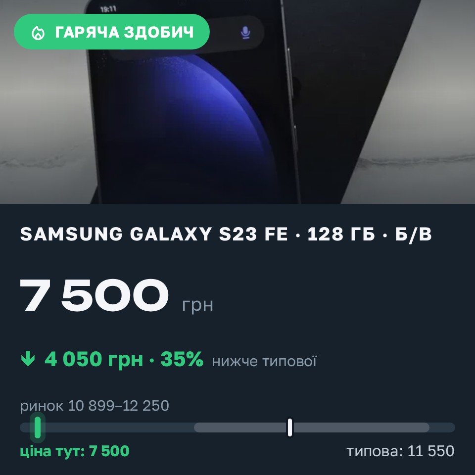 Знахідка Trofey: Galaxy S23 FE 128 ГБ б/у за 7 500 грн — на 4 050 грн (−35%) нижче ринку. Миколаїв, 26.08 19:40.