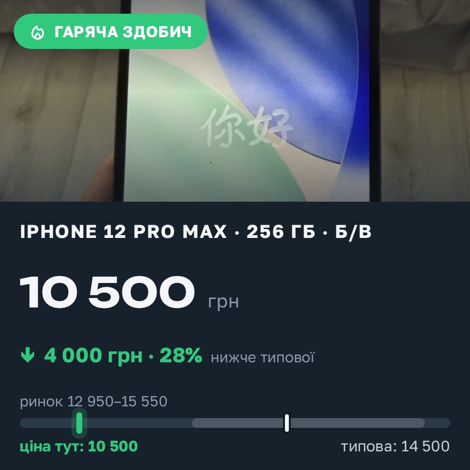 Знахідка Trofey: iPhone 12 Pro Max 256 ГБ б/у за 10 500 грн — на 4 000 грн (−28%) нижче ринку. Скнилів, 26.08 19:42.