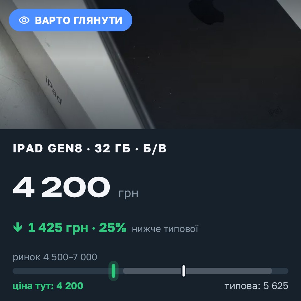 Знахідка Trofey: iPad (8th generation) 32 ГБ б/у за 4 200 грн — на 1 425 грн (−25%) нижче ринку. Дніпро, 26.08 19:42.