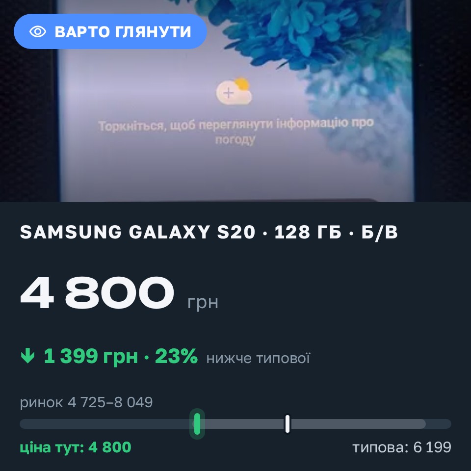 Знахідка Trofey: Galaxy S20 128 ГБ б/у за 4 800 грн — на 1 399 грн (−23%) нижче ринку. Черкаси, 26.08 19:46.