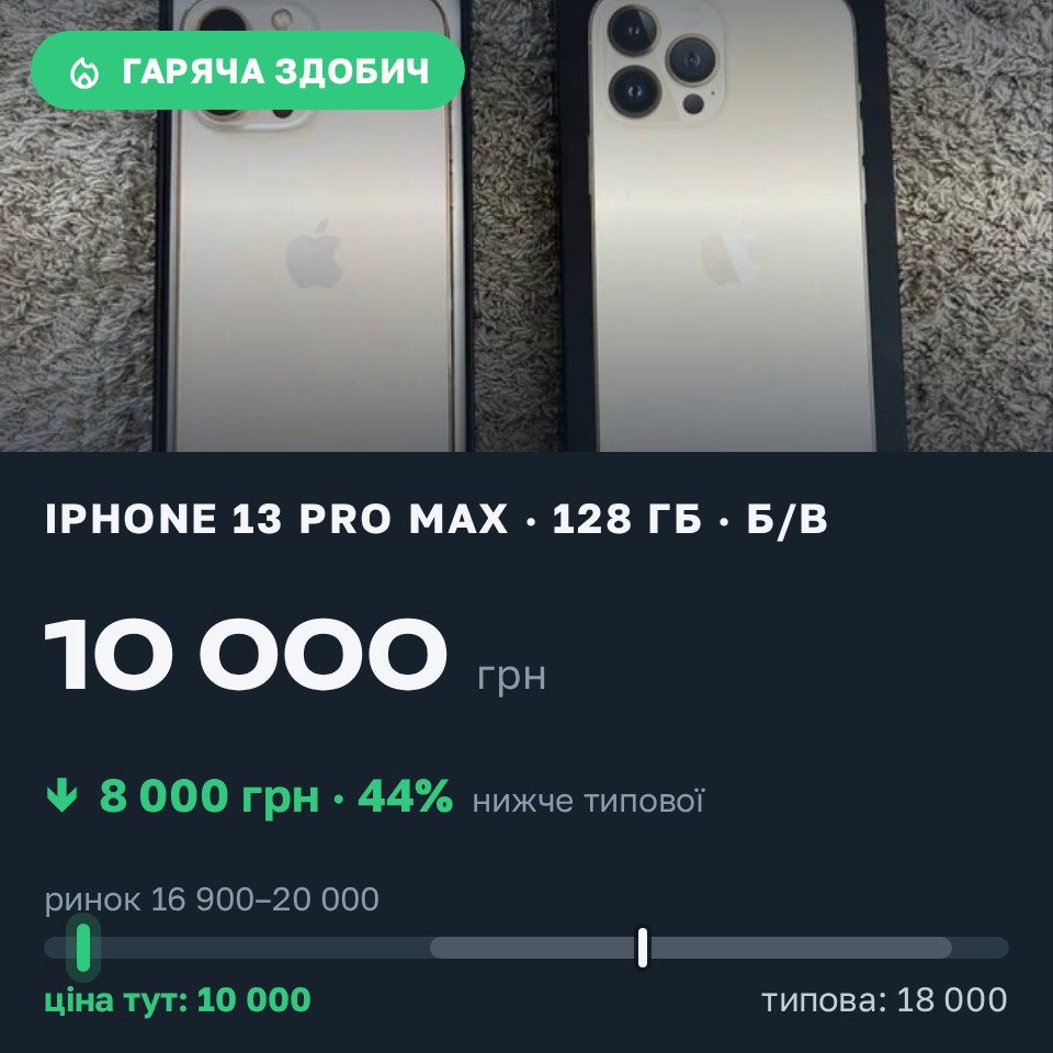 Знахідка Trofey: iPhone 13 Pro Max 128 ГБ б/у за 10 000 грн — на 8 000 грн (−44%) нижче ринку. Одеса, 26.08 19:56.