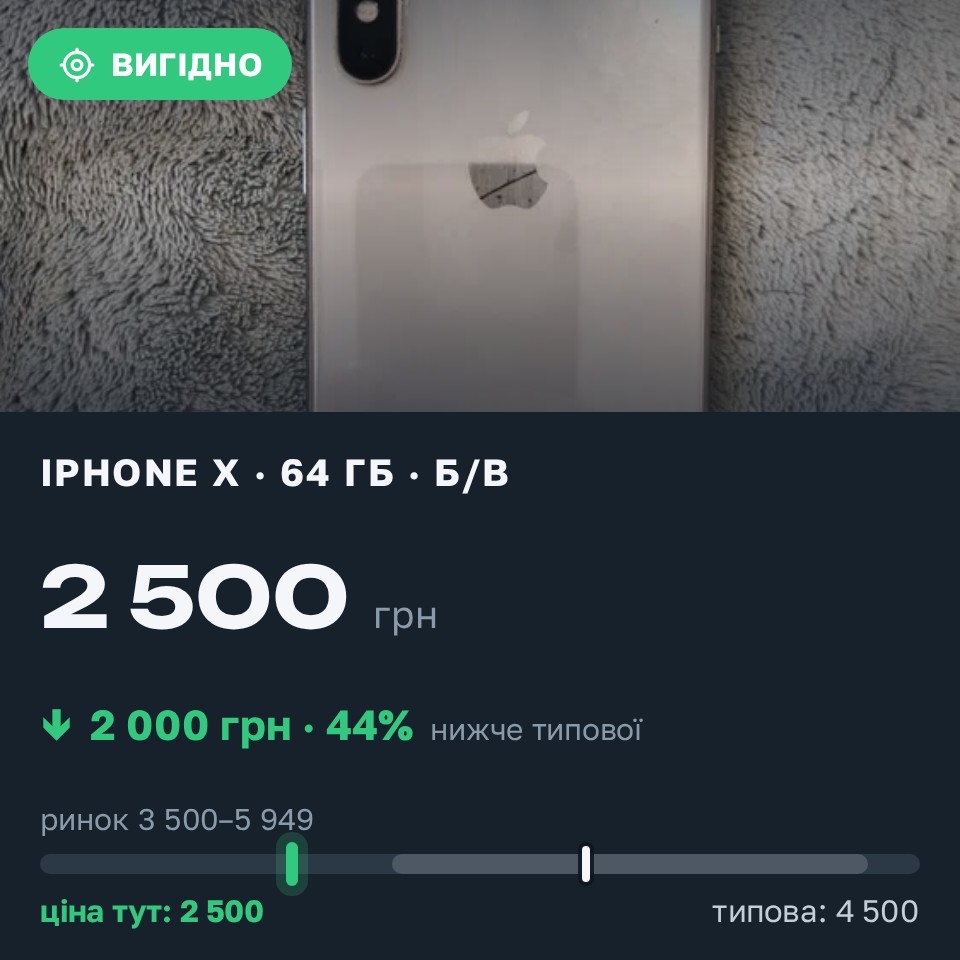 Знахідка Trofey: iPhone X 64 ГБ б/у за 2 500 грн — на 2 000 грн (−44%) нижче ринку. Чернівці, 26.08 20:03.