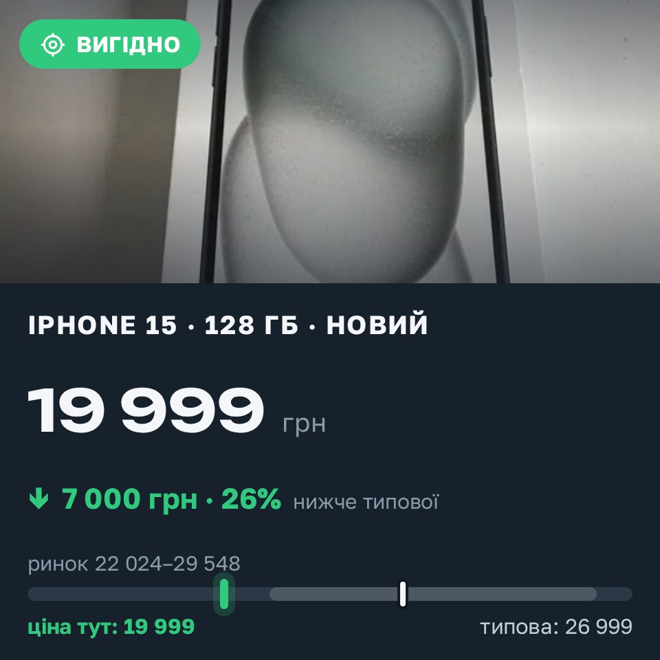 Знахідка Trofey: iPhone 15 128 ГБ нові за 19 999 грн — на 7 000 грн (−26%) нижче ринку. Харків, 26.08 20:06.