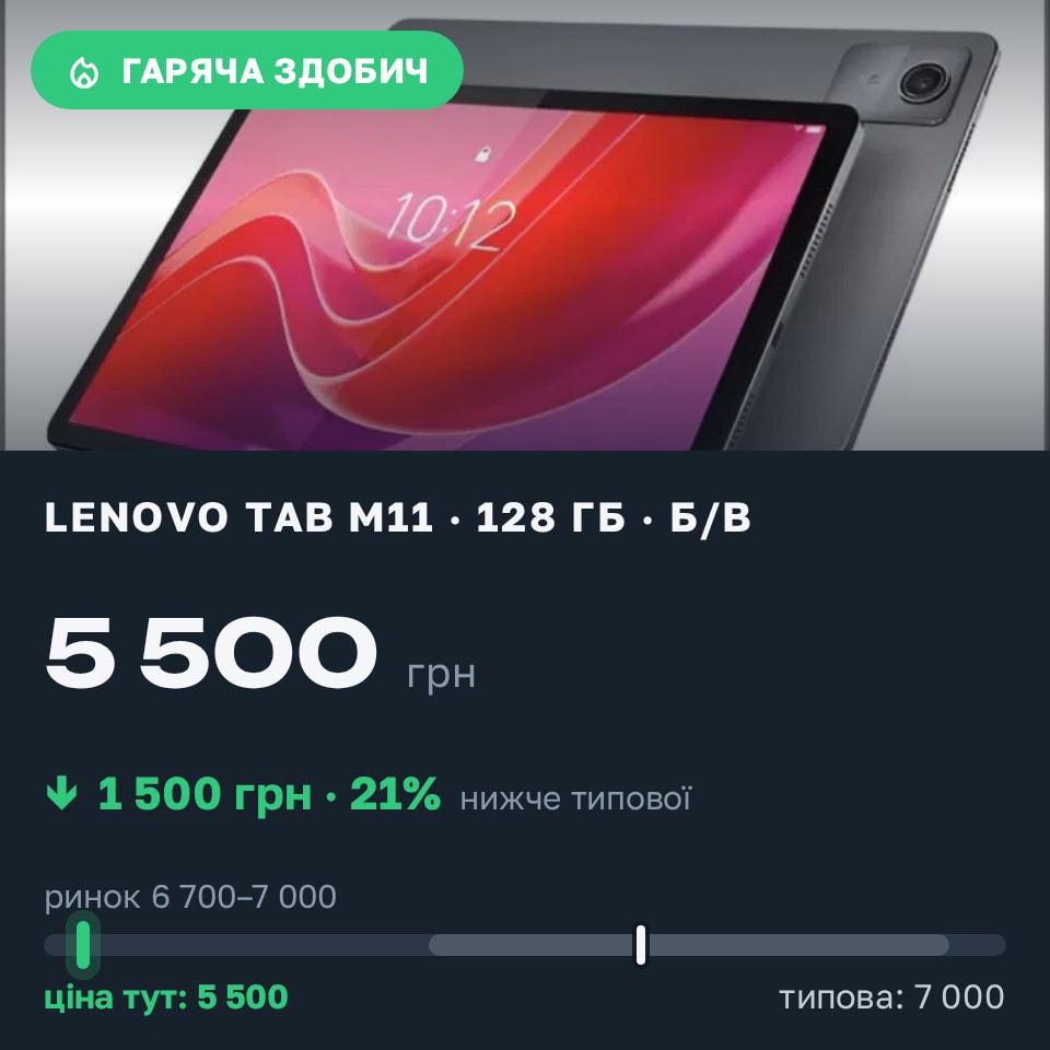 Знахідка Trofey: Lenovo Tab M11 128 ГБ б/у за 5 500 грн — на 1 500 грн (−21%) нижче ринку. Лозова, 26.08 20:07.