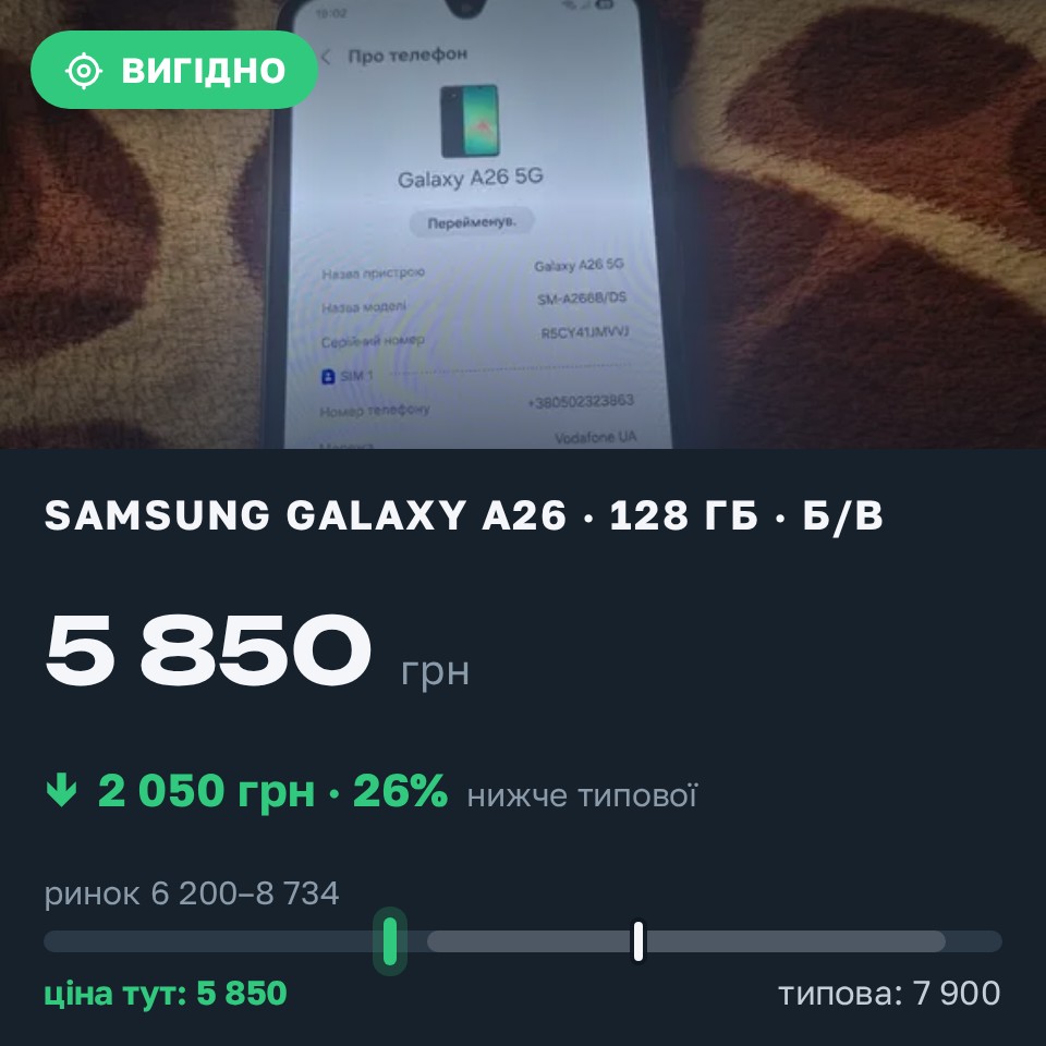 Знахідка Trofey: Galaxy A26 128 ГБ б/у за 5 850 грн — на 2 050 грн (−26%) нижче ринку. Ужгород, 26.08 20:19.