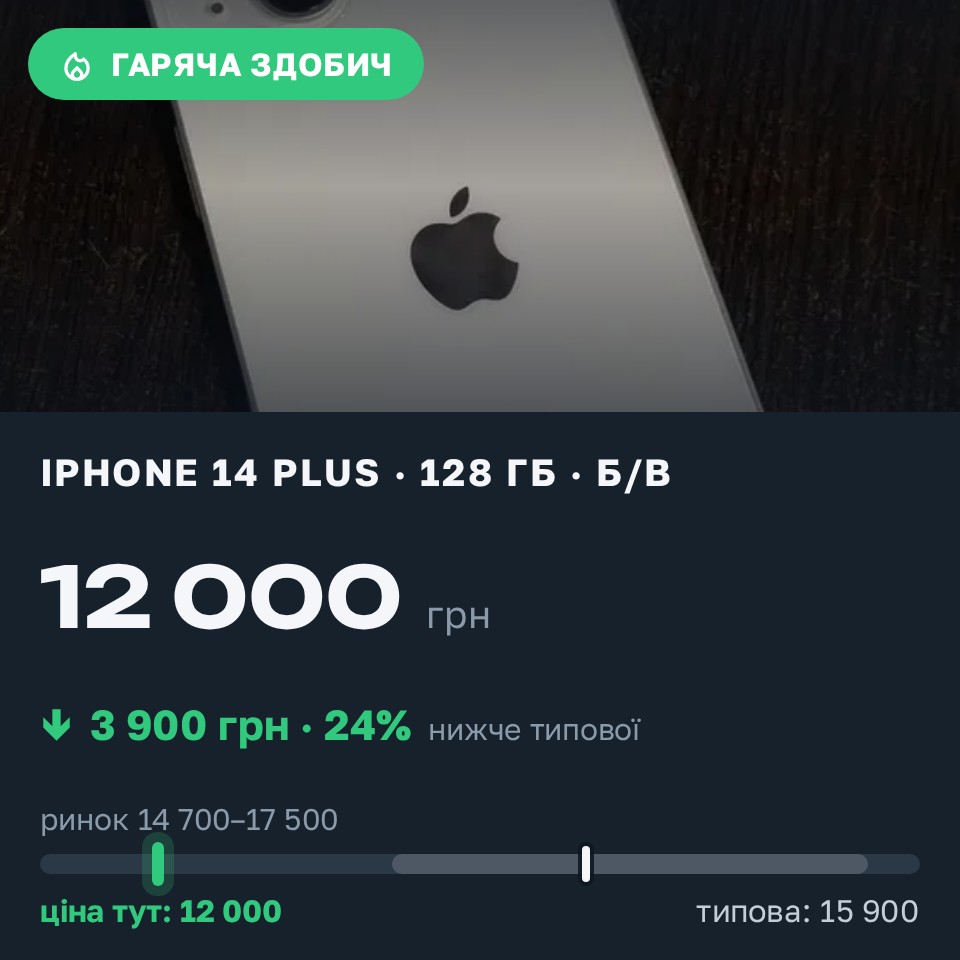 Знахідка Trofey: iPhone 14 Plus 128 ГБ б/у за 12 000 грн — на 3 900 грн (−25%) нижче ринку. Ілічанка, 26.08 20:27.