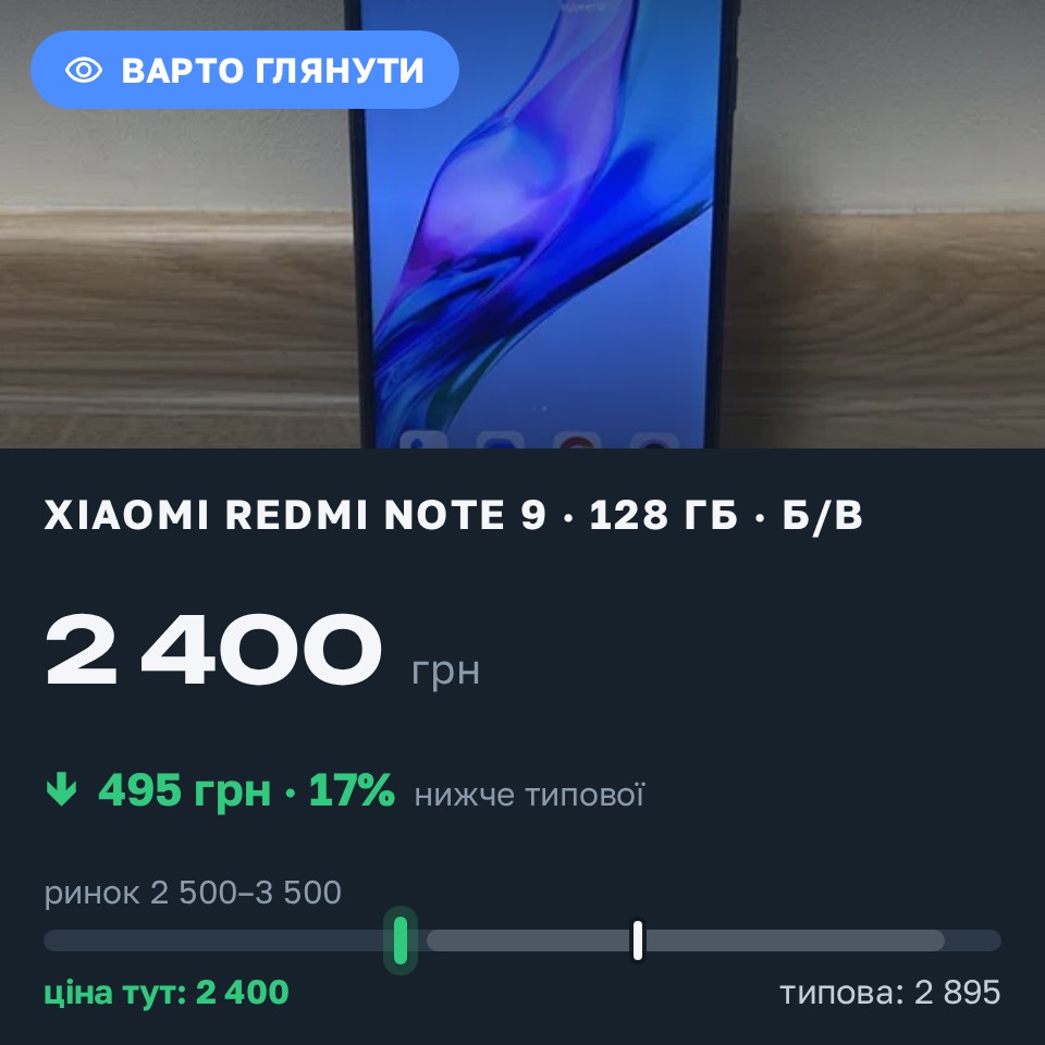 Знахідка Trofey: Redmi Note 9 128 ГБ б/у за 2 400 грн — на 495 грн (−17%) нижче ринку. Львів, 26.08 20:40.