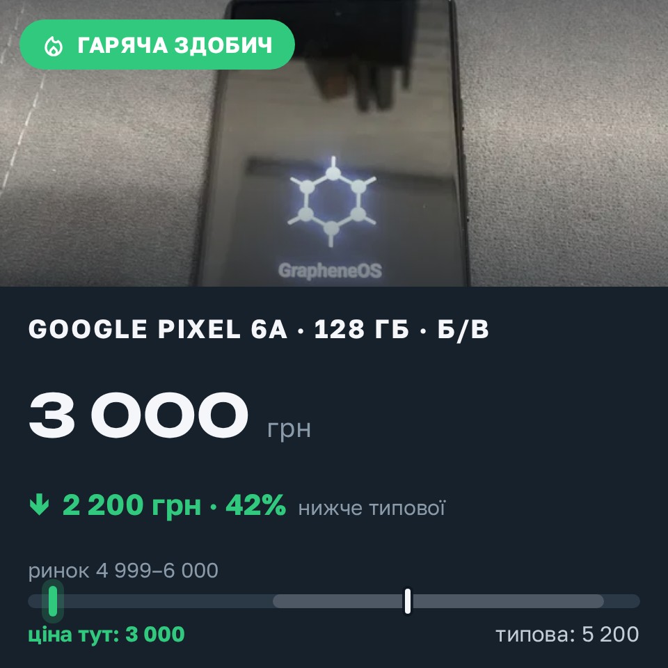 Знахідка Trofey: Pixel 6a 128 ГБ б/у за 3 000 грн — на 2 200 грн (−42%) нижче ринку. Київ, 26.08 20:44.