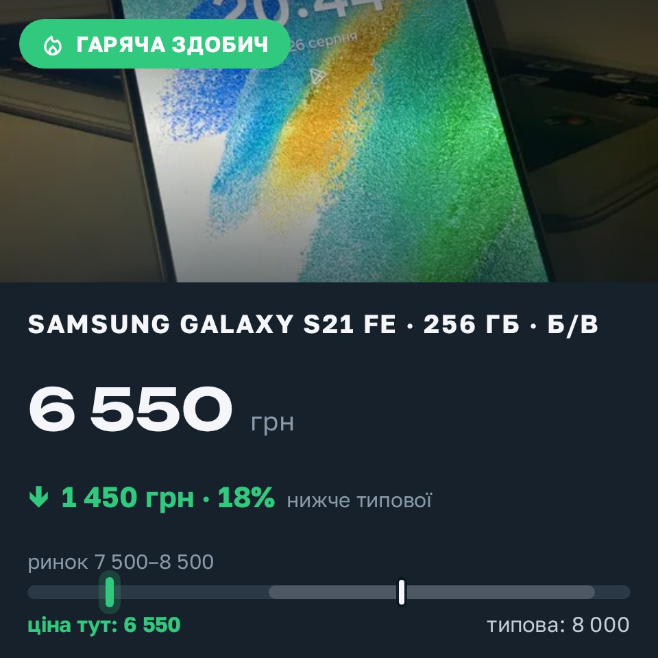 Знахідка Trofey: Galaxy S21 FE 256 ГБ б/у за 6 550 грн — на 1 450 грн (−18%) нижче ринку. Київ, 26.08 20:57.