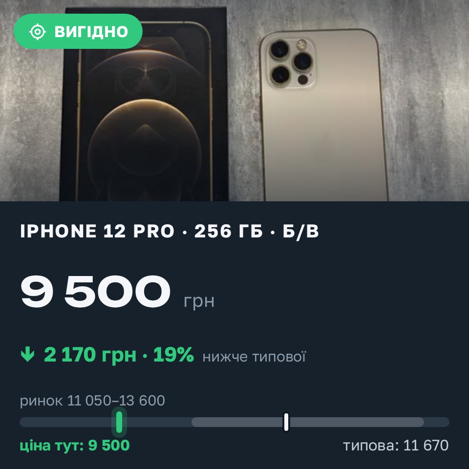 Знахідка Trofey: iPhone 12 Pro 256 ГБ б/у за 9 500 грн — на 3 000 грн (−19%) нижче ринку. Одеса, 26.08 20:58.