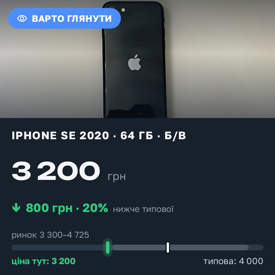 Знахідка Trofey: iPhone SE 2020 64 ГБ б/у за 3 200 грн — на 800 грн (−20%) нижче ринку. Одеса, 26.08 21:14.
