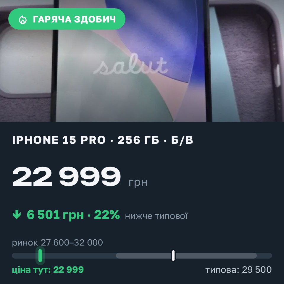Знахідка Trofey: iPhone 15 Pro 256 ГБ б/у за 22 999 грн — на 6 501 грн (−22%) нижче ринку. Ковель, 26.08 21:32.