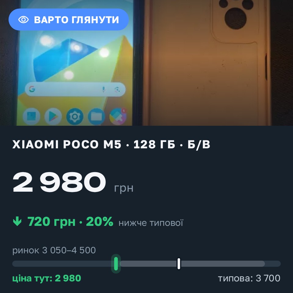 Знахідка Trofey: Poco M5 128 ГБ б/у за 2 980 грн — на 720 грн (−20%) нижче ринку. Київ, 26.08 21:34.