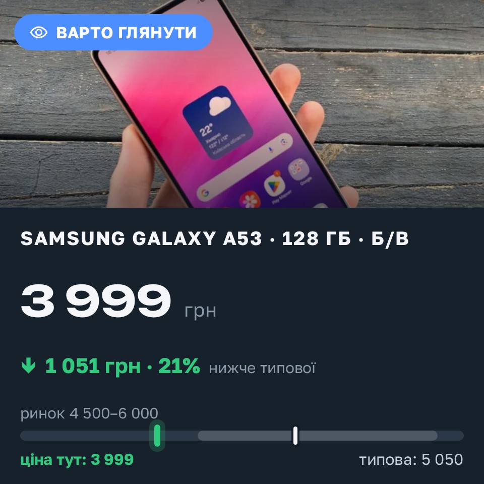 Знахідка Trofey: Galaxy A32 64 ГБ б/у за 3 999 грн — на 1 051 грн (−21%) нижче ринку. Київ, 26.08 21:35.