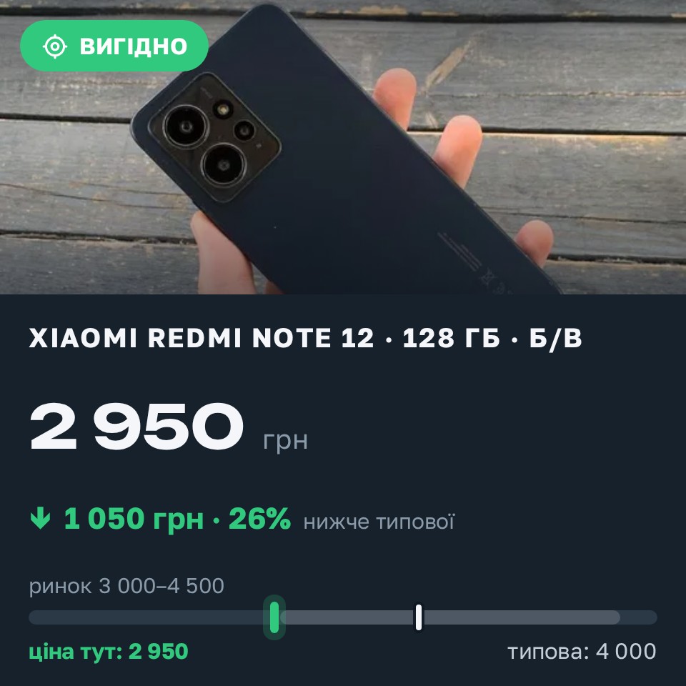Знахідка Trofey: Redmi Note 12 128 ГБ б/у за 2 950 грн — на 1 050 грн (−26%) нижче ринку. Київ, 26.08 21:37.