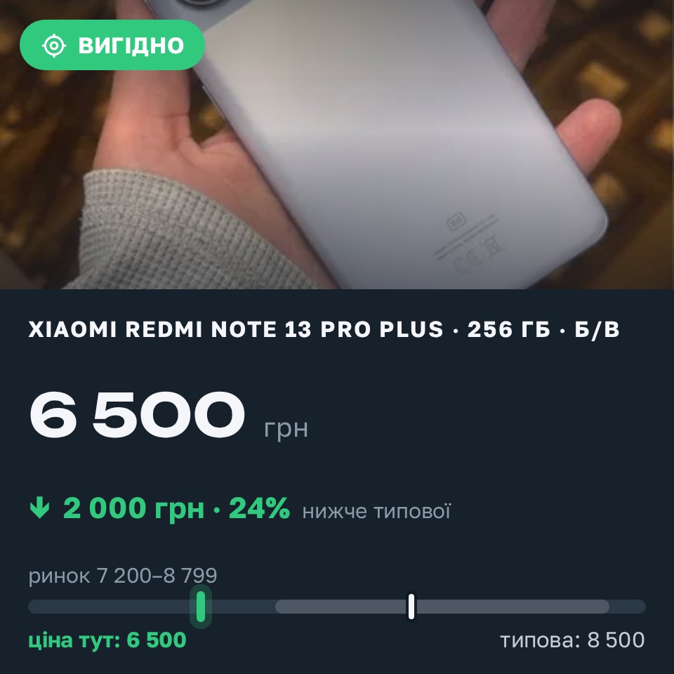Знахідка Trofey: Redmi Note 13 Pro Plus 256 ГБ б/у за 6 500 грн — на 2 000 грн (−24%) нижче ринку. Тернопіль, 26.08 21:38.