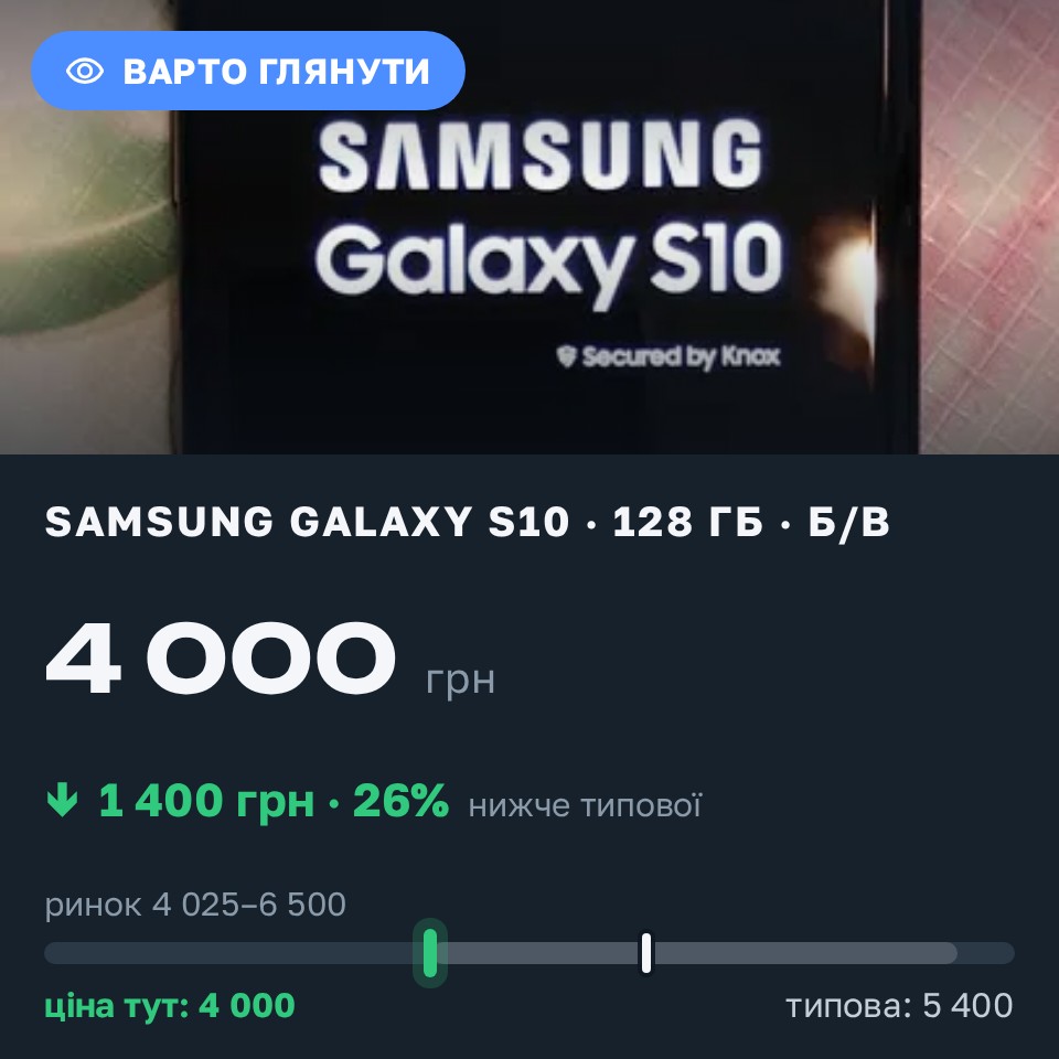 Знахідка Trofey: Galaxy S10 128 ГБ б/у за 4 000 грн — на 1 400 грн (−26%) нижче ринку. Київ, 26.08 21:49.