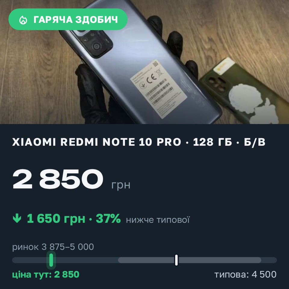 Знахідка Trofey: Redmi Note 10 Pro 128 ГБ б/у за 2 850 грн — на 1 650 грн (−37%) нижче ринку. Київ, 26.08 21:51.