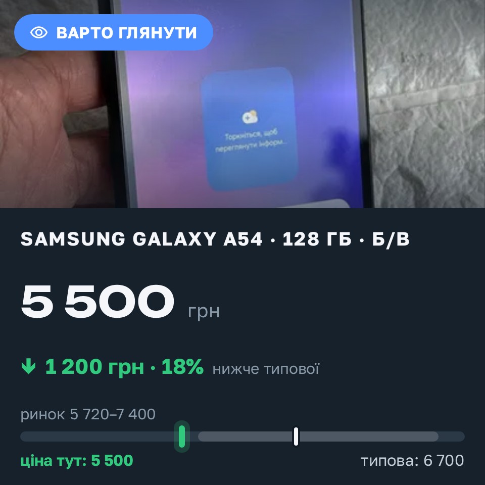 Знахідка Trofey: Galaxy A54 128 ГБ б/у за 5 500 грн — на 1 200 грн (−18%) нижче ринку. Львів, 26.08 21:55.