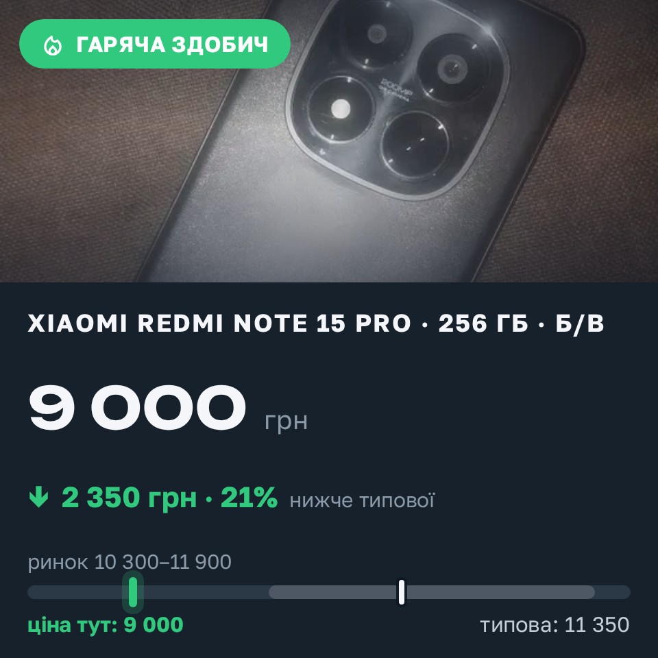 Знахідка Trofey: Redmi Note 15 Pro 256 ГБ б/у за 9 000 грн — на 2 350 грн (−21%) нижче ринку. Одеса, 26.08 22:00.