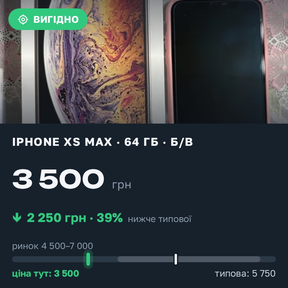 Знахідка Trofey: iPhone XS Max 64 ГБ б/у за 3 500 грн — на 2 250 грн (−39%) нижче ринку. Калинівка, 26.08 22:01.