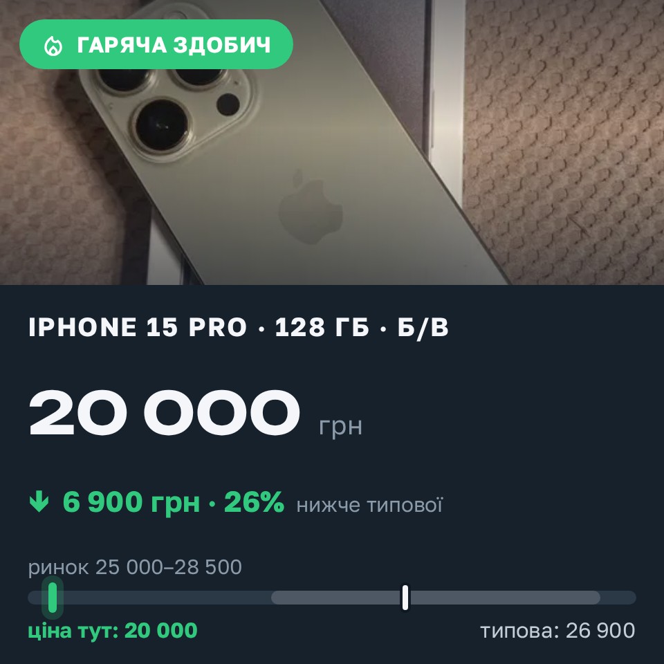 Знахідка Trofey: iPhone 15 Pro 128 ГБ б/у за 20 000 грн — на 6 900 грн (−26%) нижче ринку. Київ, 26.08 22:01.