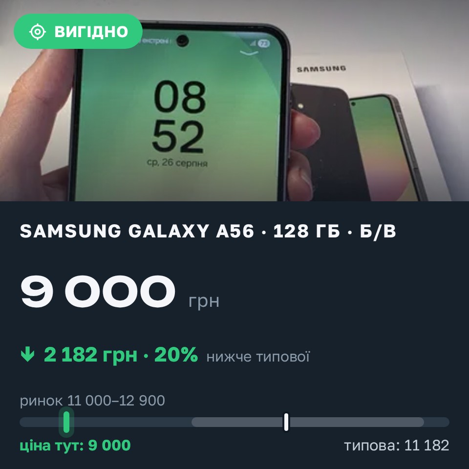 Знахідка Trofey: Galaxy A56 128 ГБ б/у за 9 000 грн — на 2 750 грн (−20%) нижче ринку. Івано-Франківськ, 26.08 22:04.