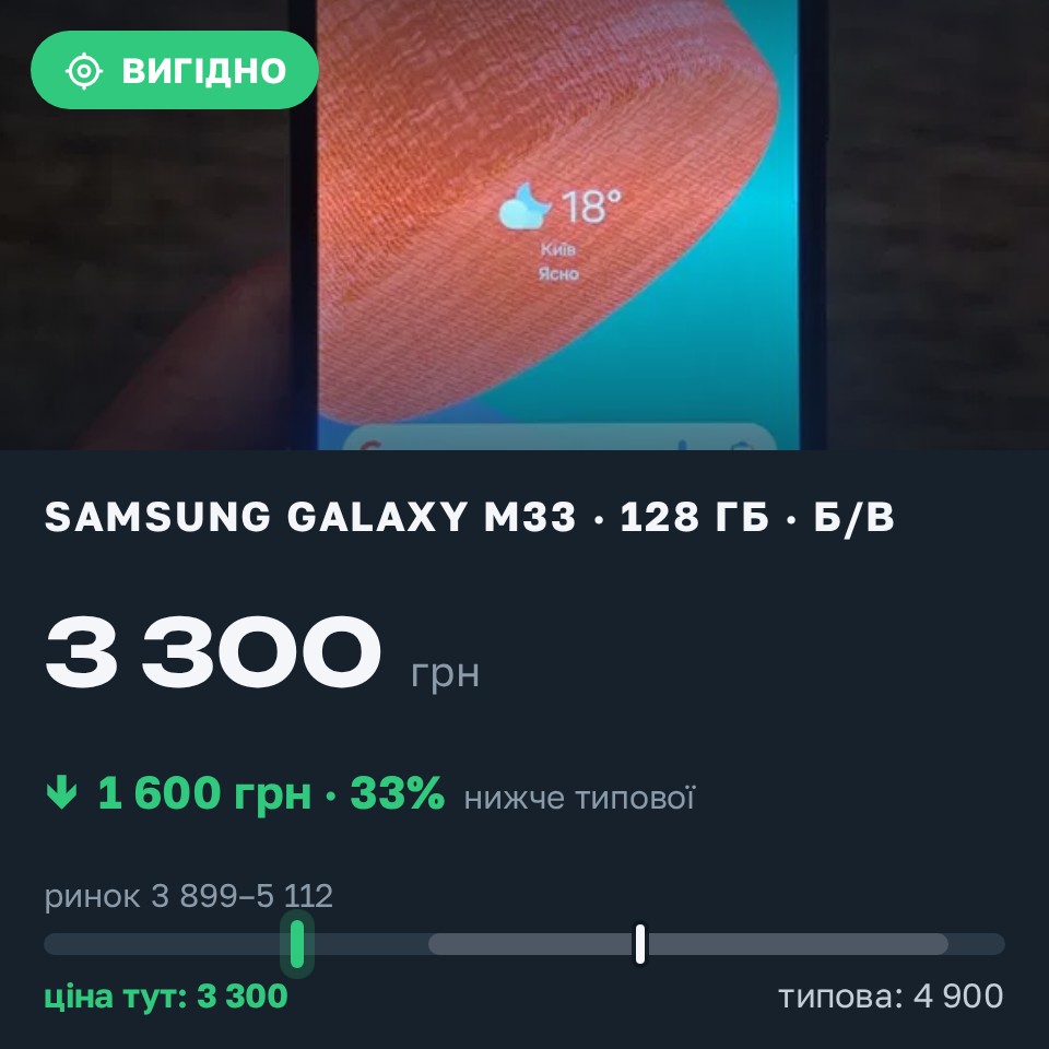 Знахідка Trofey: Galaxy M33 128 ГБ б/у за 3 300 грн — на 1 600 грн (−33%) нижче ринку. Горішні Плавні, 26.08 22:09.