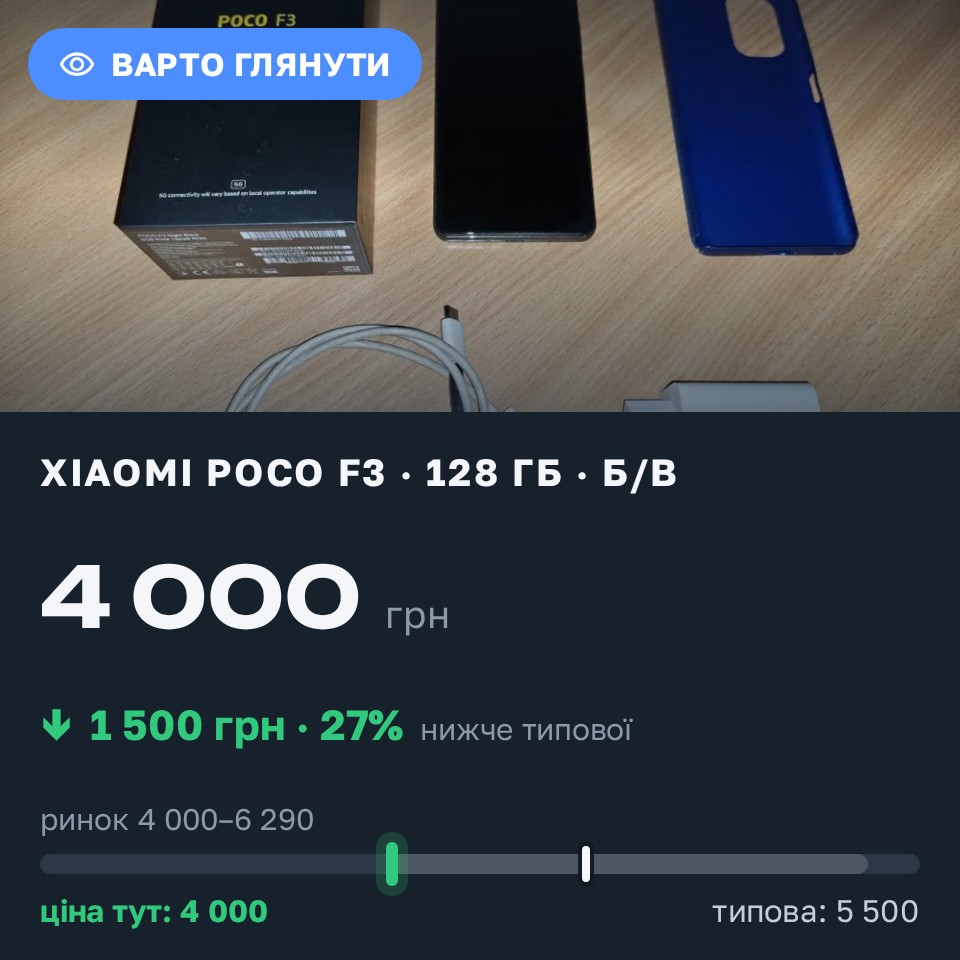 Знахідка Trofey: Poco F3 128 ГБ б/у за 4 000 грн — на 1 500 грн (−27%) нижче ринку. Бровари, 26.08 23:08.