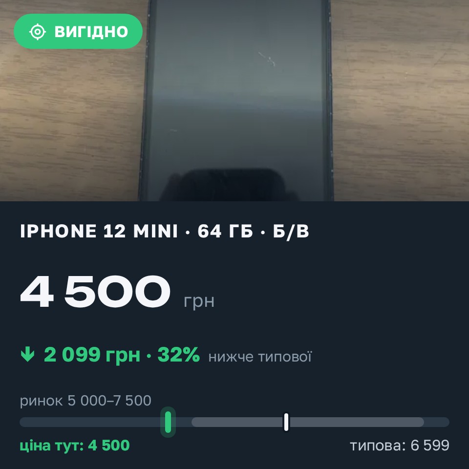 Знахідка Trofey: iPhone 12 mini 64 ГБ б/у за 4 500 грн — на 2 099 грн (−32%) нижче ринку. Кам’янське, 26.08 23:30.