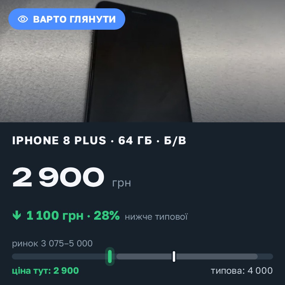 Знахідка Trofey: iPhone 8 Plus 64 ГБ б/у за 2 900 грн — на 1 100 грн (−28%) нижче ринку. Одеса, 26.08 23:35.