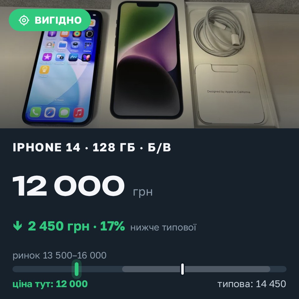 Знахідка Trofey: iPhone 14 128 ГБ б/у за 12 000 грн — на 2 450 грн (−17%) нижче ринку. Київ, 26.08 23:39.