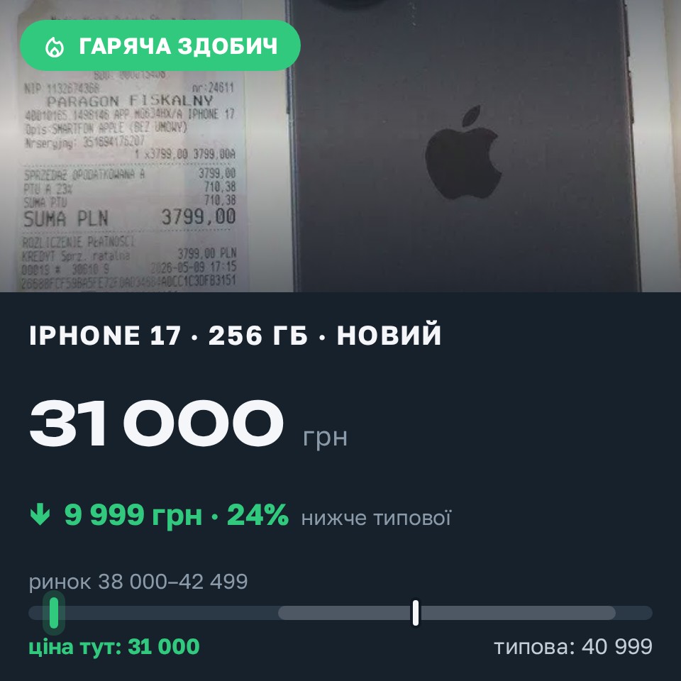 Знахідка Trofey: iPhone 17 256 ГБ нові за 31 000 грн — на 9 999 грн (−24%) нижче ринку. Балаклея, 26.08 23:47.