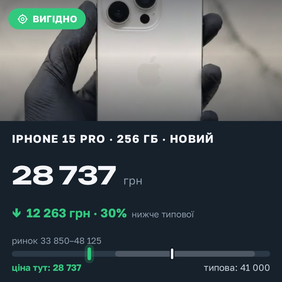 Знахідка Trofey: iPhone 15 Pro 256 ГБ нові за 28 737 грн — на 12 263 грн (−30%) нижче ринку. Київ, 27.08 00:07.