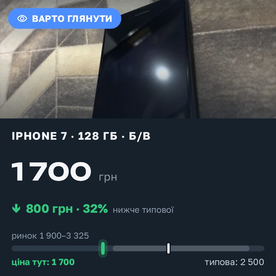 Знахідка Trofey: iPhone 7 128 ГБ б/у за 1 700 грн — на 800 грн (−32%) нижче ринку. Кривий Ріг, 27.08 00:19.