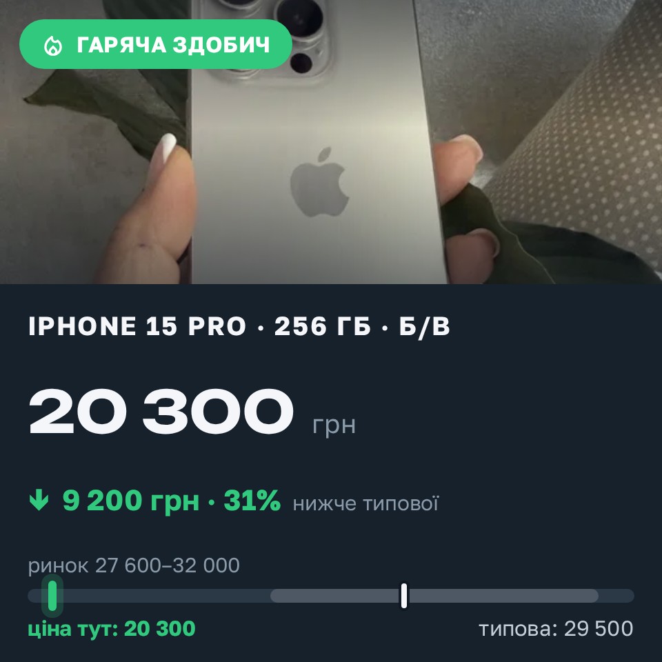 Знахідка Trofey: iPhone 15 Pro 256 ГБ б/у за 20 300 грн — на 9 200 грн (−31%) нижче ринку. Львів, 27.08 00:39.
