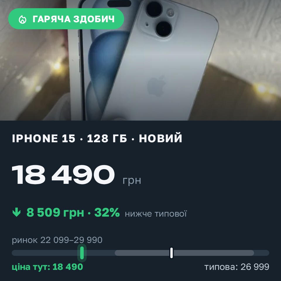Знахідка Trofey: iPhone 15 128 ГБ нові за 18 490 грн — на 8 509 грн (−32%) нижче ринку. Ірпінь, 27.08 02:10.