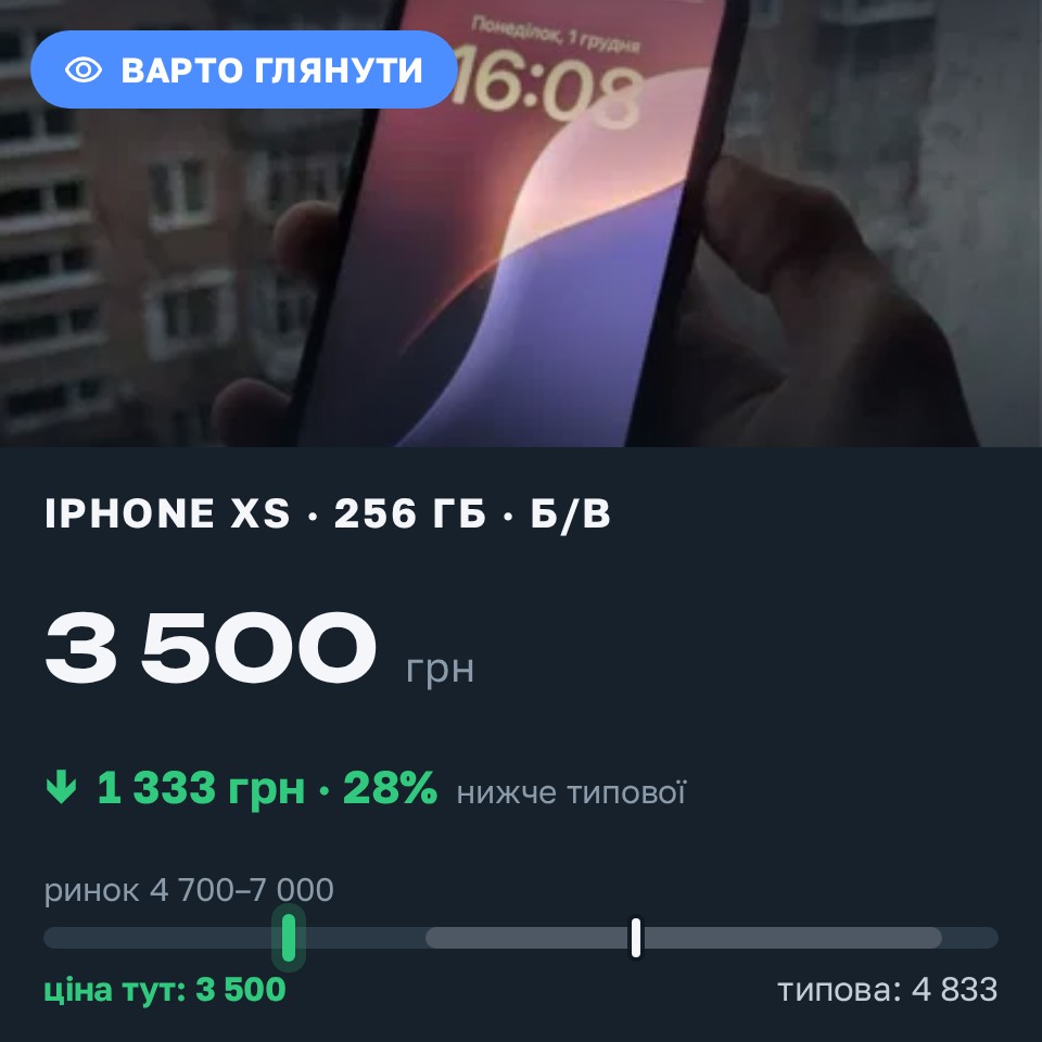 Знахідка Trofey: iPhone XS 256 ГБ б/у за 3 500 грн — на 2 050 грн (−28%) нижче ринку. Київ, 27.08 03:12.