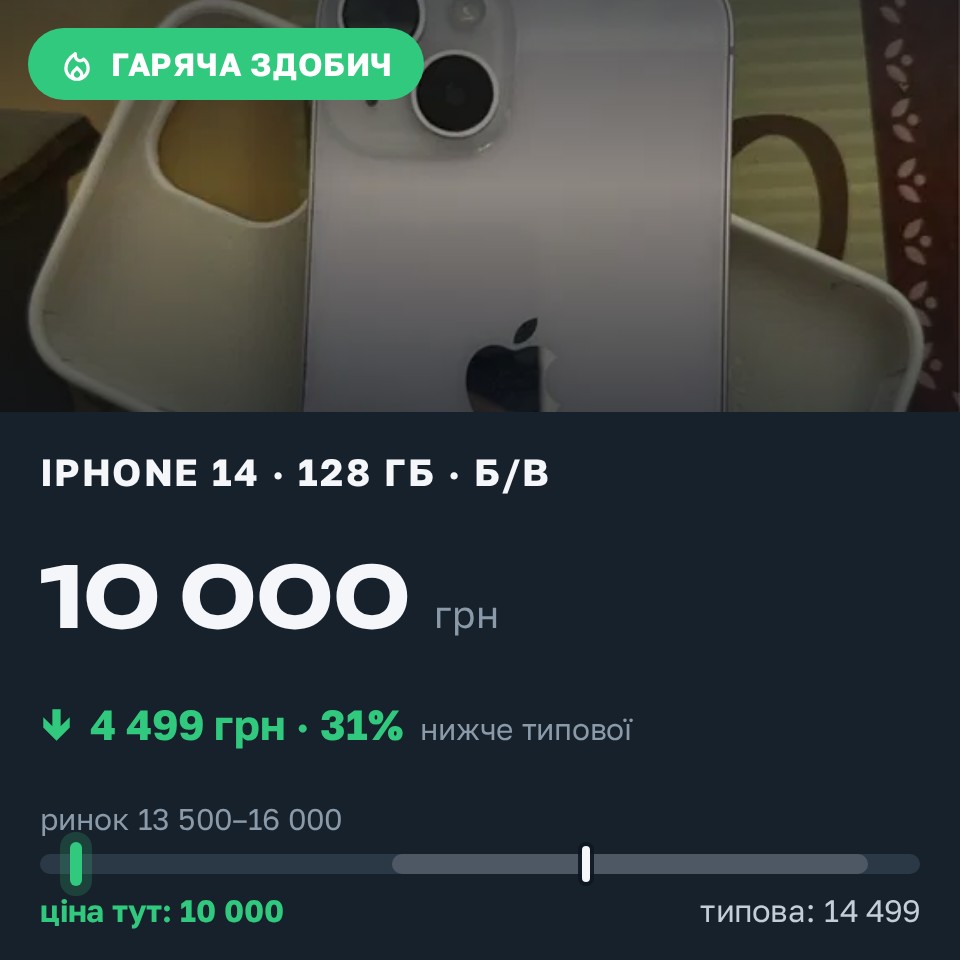 Знахідка Trofey: iPhone 14 128 ГБ б/у за 10 000 грн — на 4 499 грн (−31%) нижче ринку. Запоріжжя, 27.08 05:55.