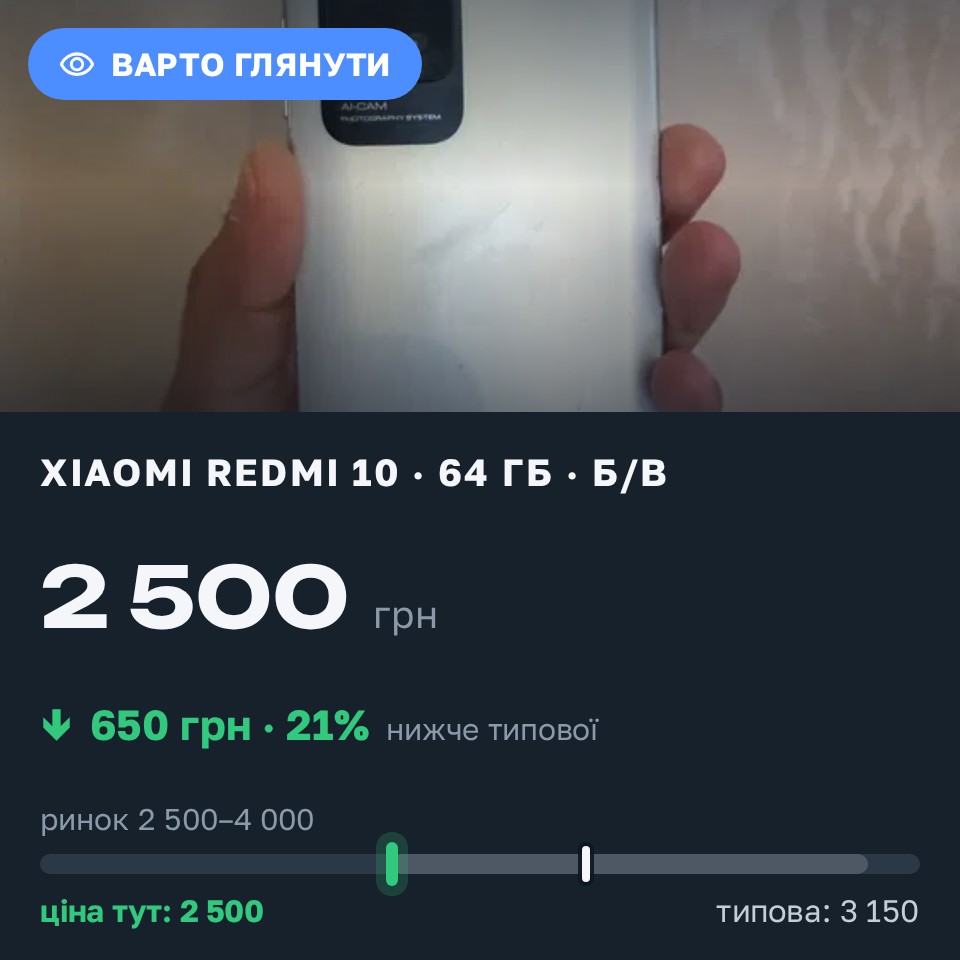 Знахідка Trofey: Redmi 10 64 ГБ б/у за 2 500 грн — на 650 грн (−21%) нижче ринку. Луцьк, 27.08 06:51.