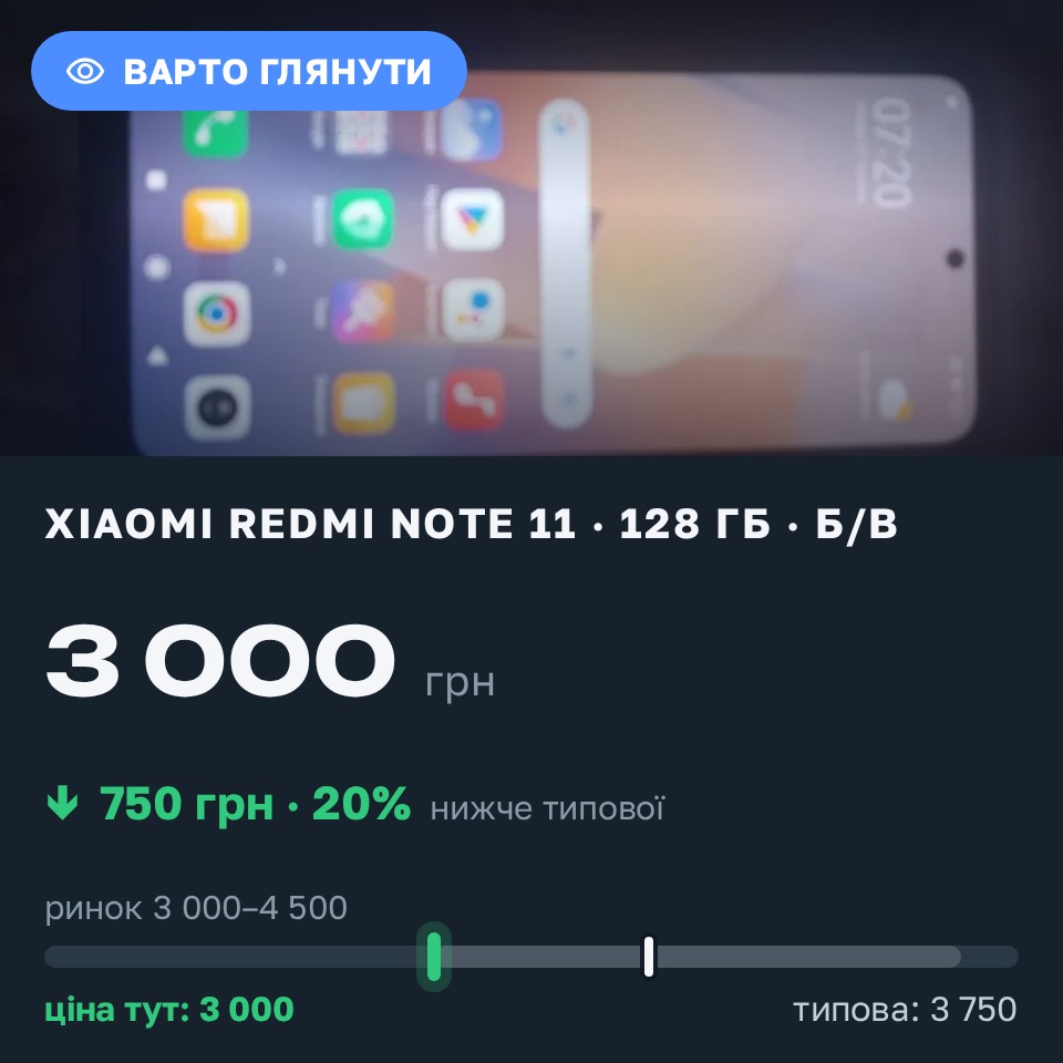 Знахідка Trofey: Redmi Note 11 128 ГБ б/у за 3 000 грн — на 750 грн (−20%) нижче ринку. Новий Калинів, 27.08 07:29.